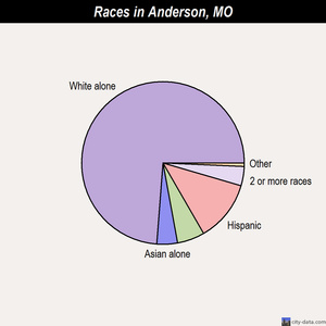 Anderson races chart