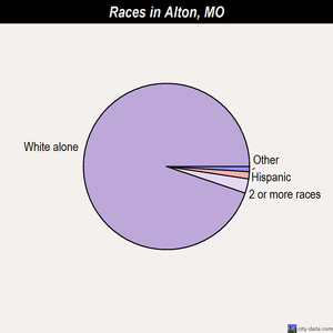 Alton races chart