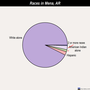Mena races chart