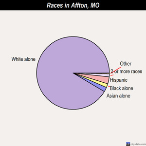 Affton races chart