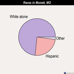 Monett races chart
