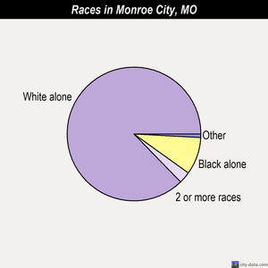 Monroe City races chart