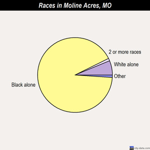 Moline Acres races chart