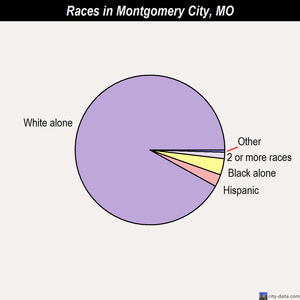 Montgomery City races chart