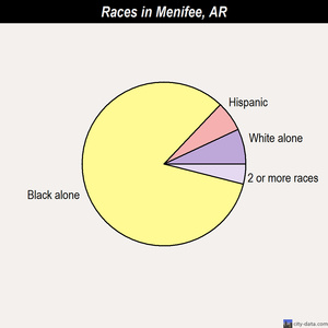 Menifee races chart