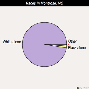 Airport Drive races chart