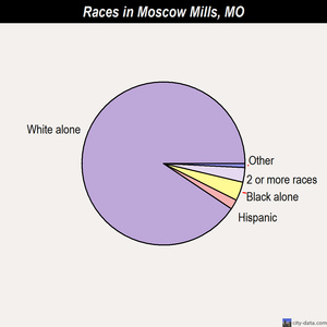 Moscow Mills races chart
