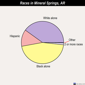 Mena races chart