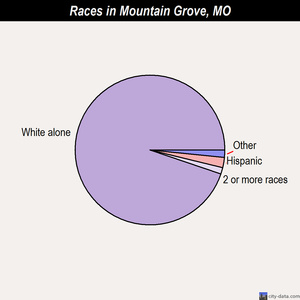 Mountain Grove races chart