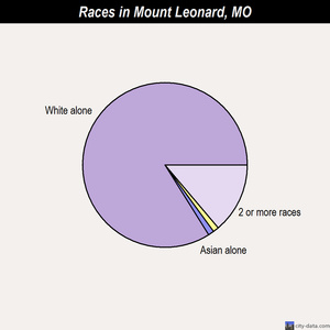 Naylor races chart