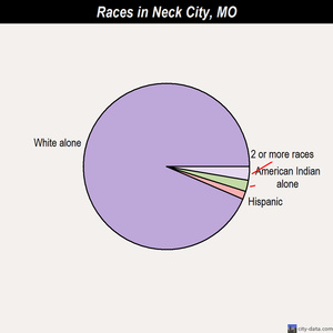 Neck City races chart