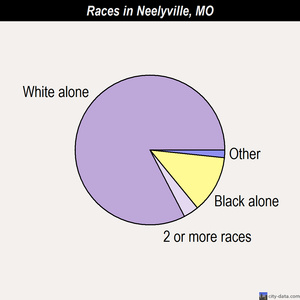 Neelyville races chart