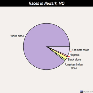 Neosho races chart