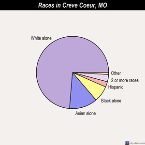 Creve Coeur races chart