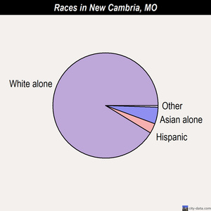 New Cambria races chart