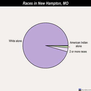 New Hampton races chart
