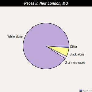 New London races chart