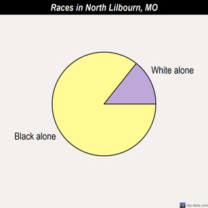 Edina races chart