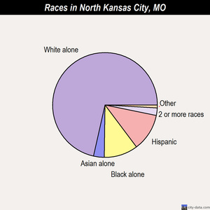North Kansas City races chart