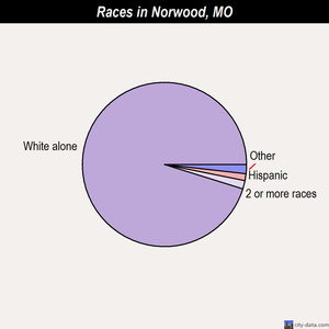 El Dorado Springs races chart