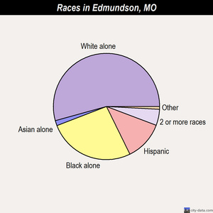 North Kansas City races chart