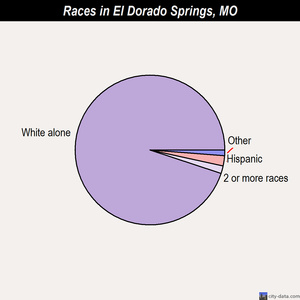 El Dorado Springs races chart