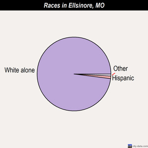 Ellsinore races chart