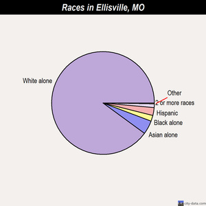 Ellisville races chart