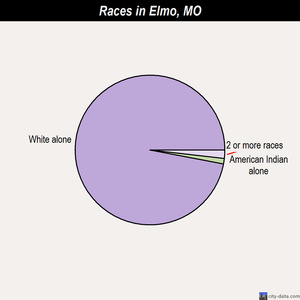 Eolia races chart