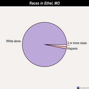 Ethel races chart