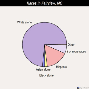 Farmington races chart