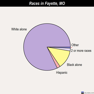 Fayette races chart