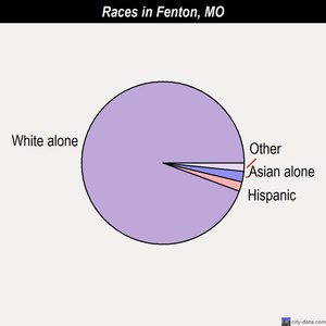 Fenton races chart