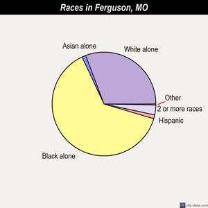Ferguson races chart