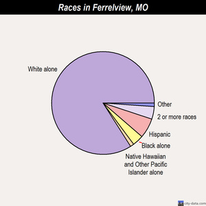 Ferrelview races chart