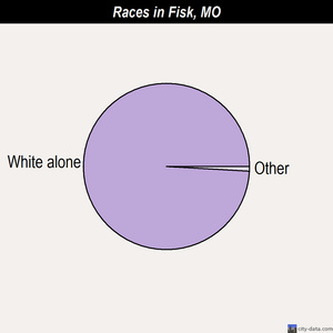 Fisk races chart