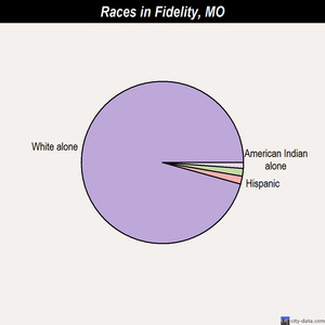 Fidelity races chart