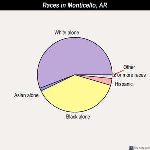 Monticello races chart