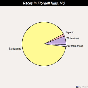 Flordell Hills races chart