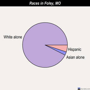 Foley races chart