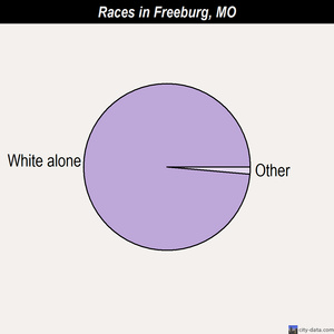 Freeburg races chart