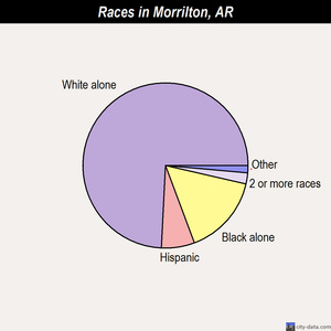 Morrilton races chart