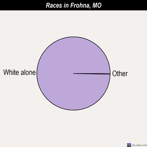 Foristell races chart