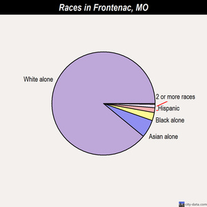 Frontenac races chart