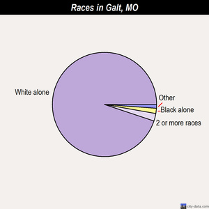 Galt races chart