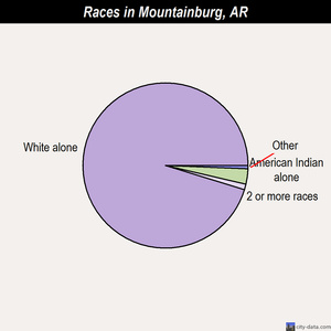Mountainburg races chart
