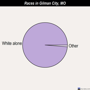Gilman City races chart
