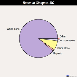 Glasgow races chart