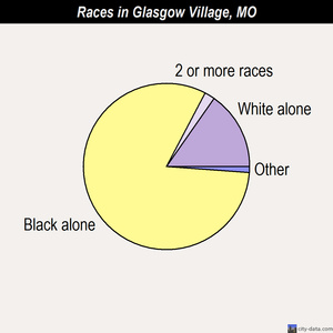Glasgow Village races chart