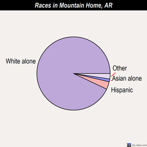 Mountain Home races chart